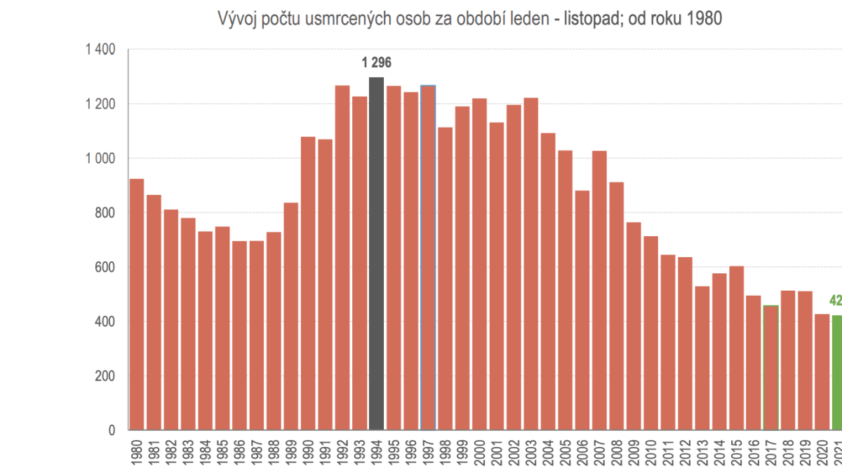Vývoj počtu usmrcených osob za období leden až listopad (od roku 1980). (Zdroj: Statistika nehodovosti, Policie ČR)