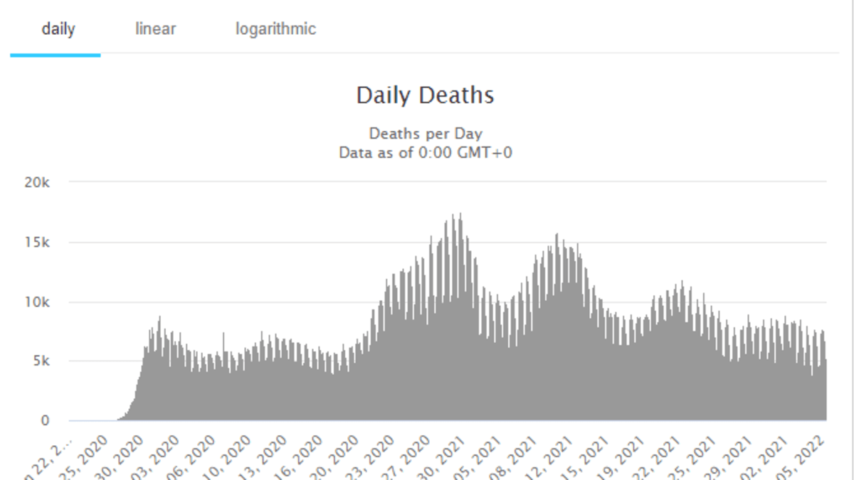 Omikron - úmrtí - Worldometer