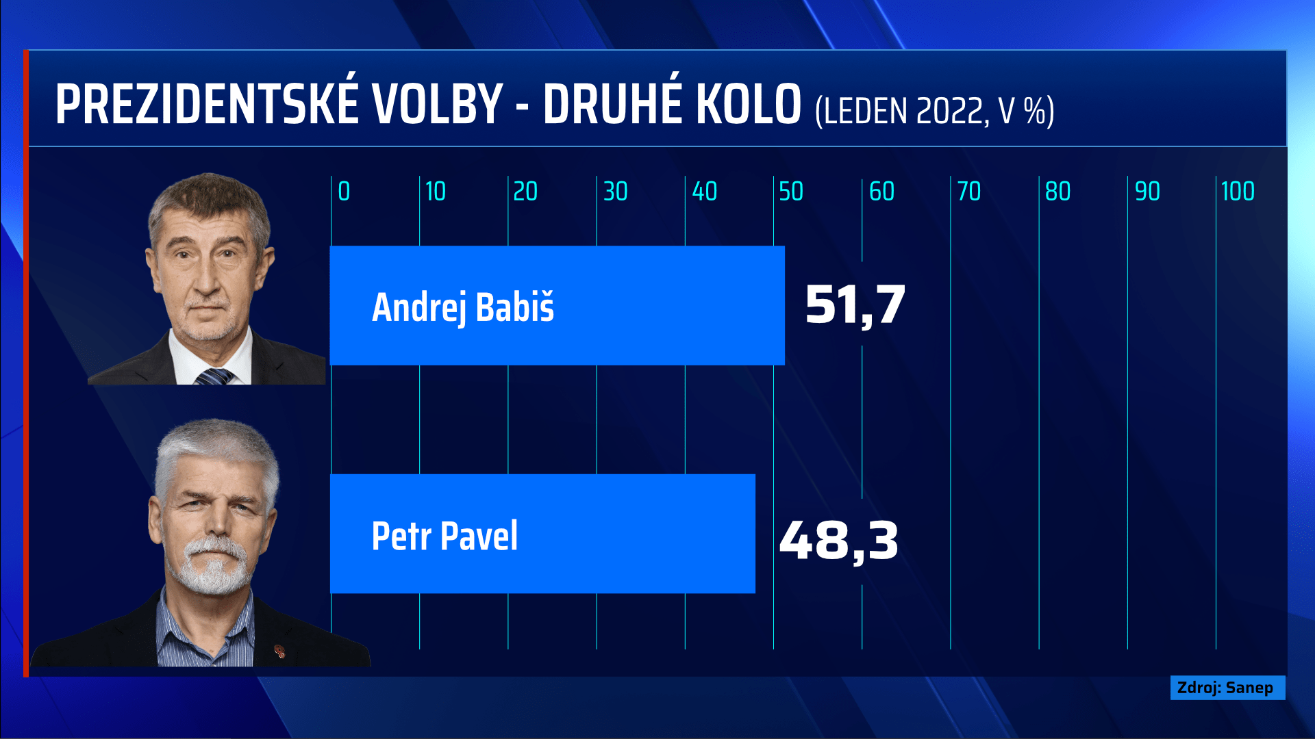Finálová dvojice prezidentských voleb  Andrej Babiš a Petr Pavel  podle lednového průzkumu agentury SANEP.