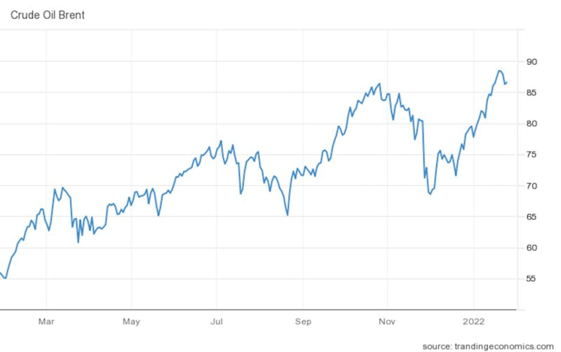 Od začátku loňského roku cena ropy Brent prakticky nepřetržitě roste