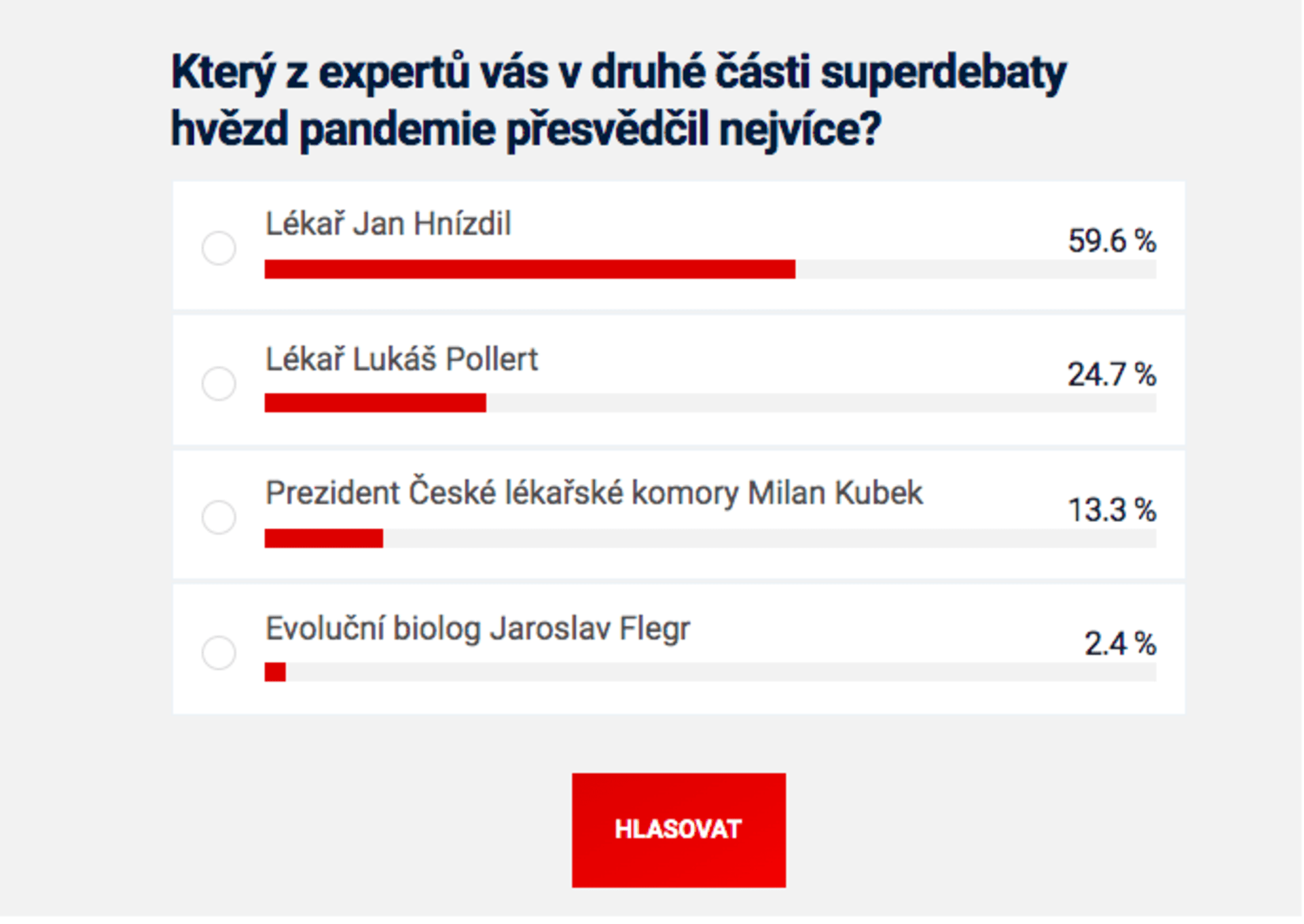 Výsledky ankety druhé hodiny superdebaty na CNN Prima NEWS