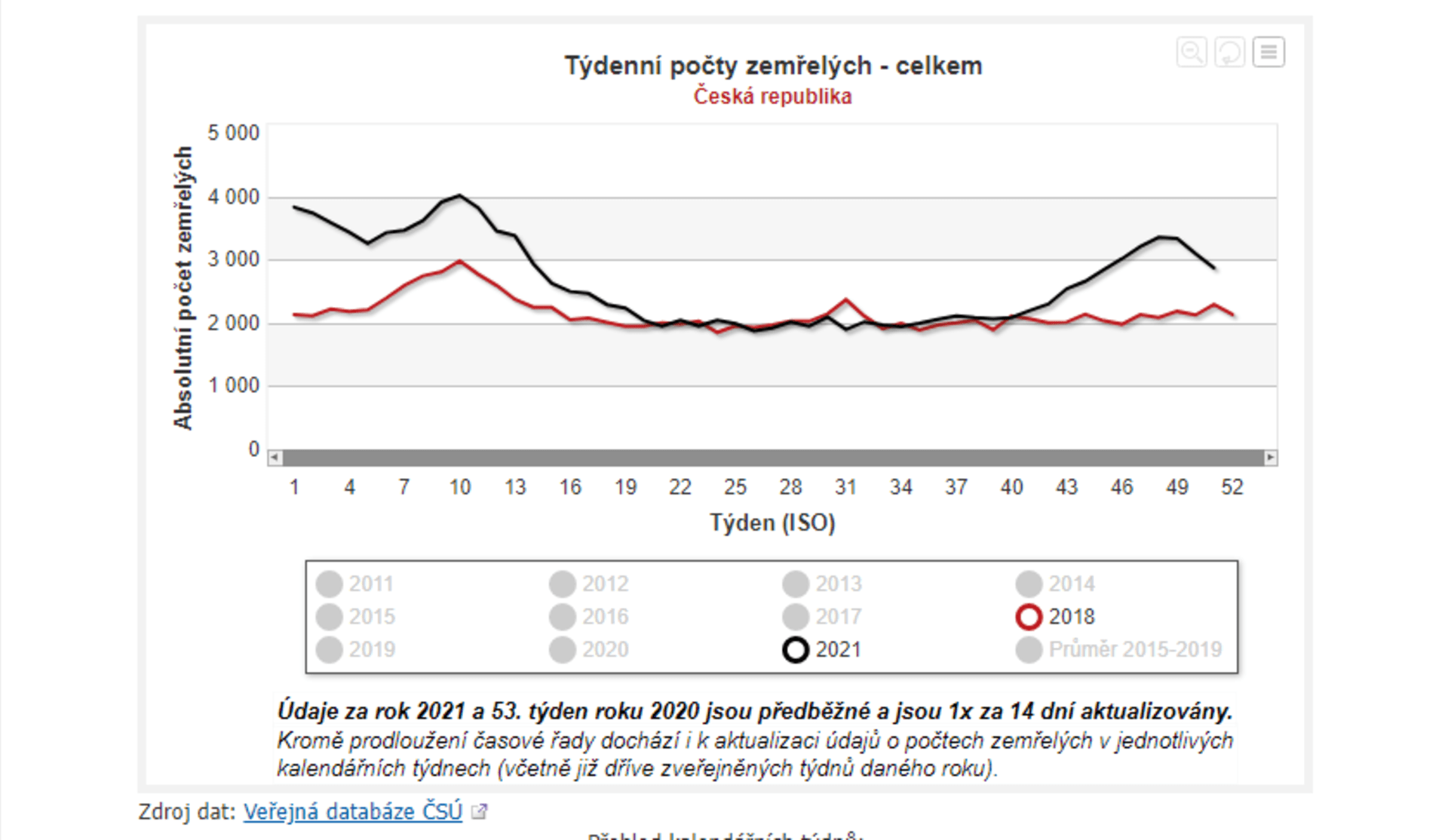 Srovnání úmrtí v letech 2018 a 2021 - Český statistický úřad