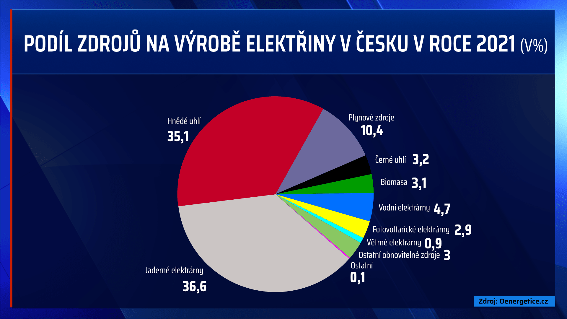 Jaderná energetika má sice největší podíl na výrobě elektřiny, ale Česko nejvíce spoléhá na hnědé a černé uhlí dohromady.