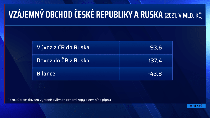 Česko z Ruska dováží hlavně ropu a plyn.