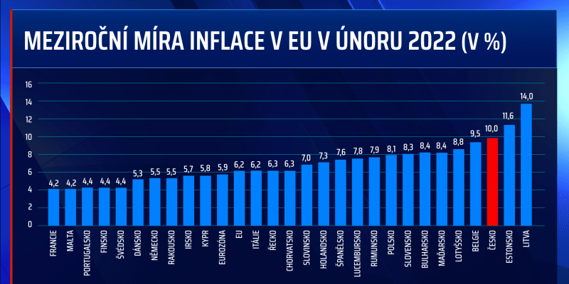 Česká inflace byla v únoru třetí nejvyšší v celé Evropské unii.