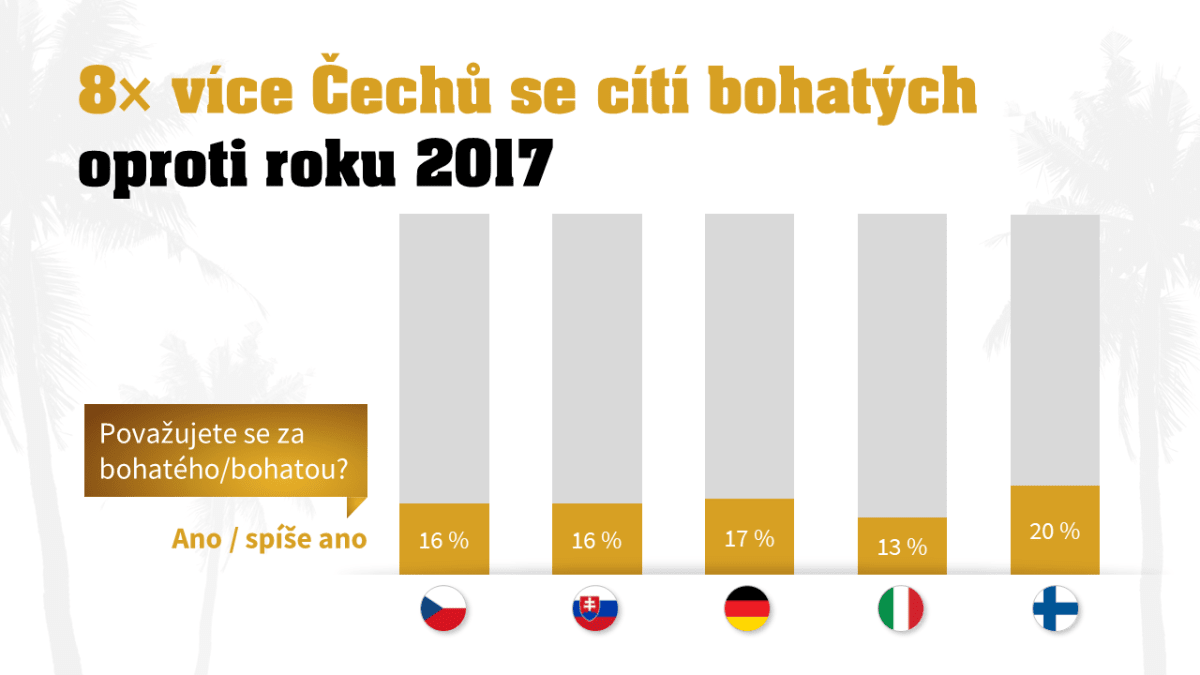 8x více Čechů se cítí bohatých oproti roku 2017