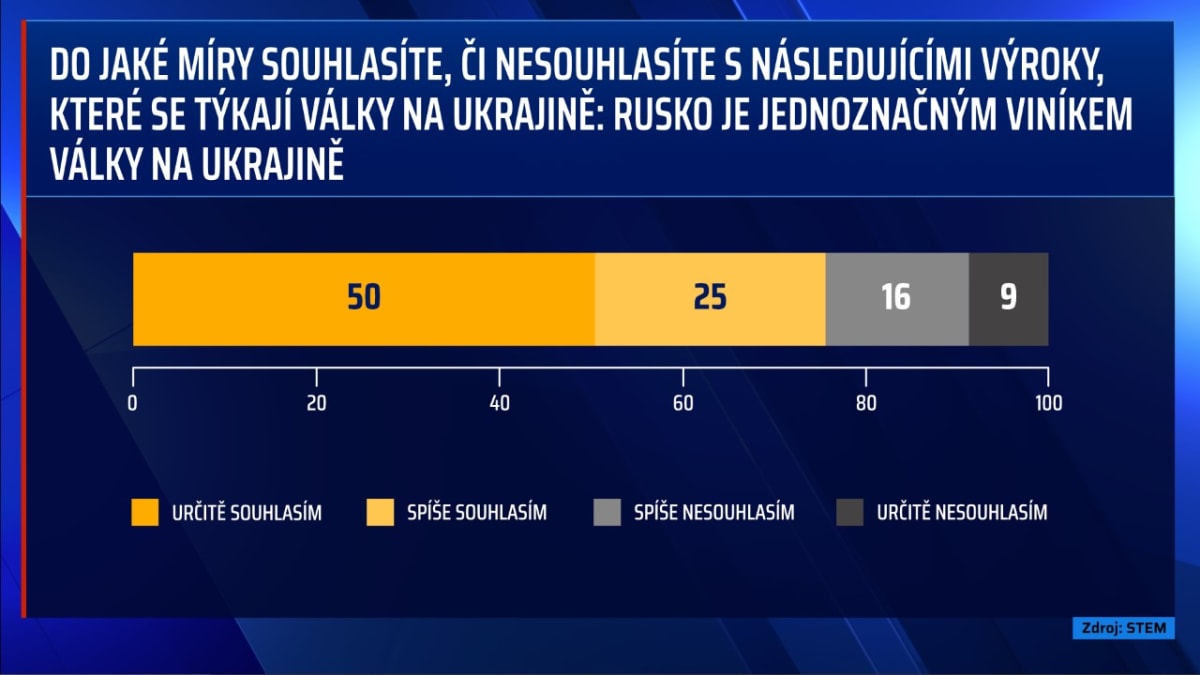 Agentura STEM vytvořila průzkum, jak válka na Ukrajině dopadá na Čechy.