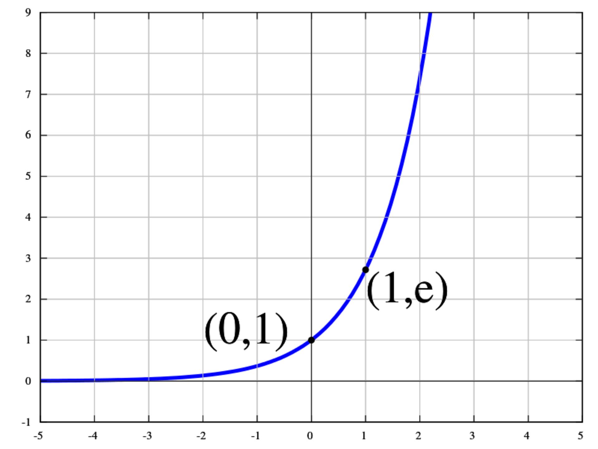 Exponenciála - Graf exponenciální funkce o základu na intervalu (-5;5)
