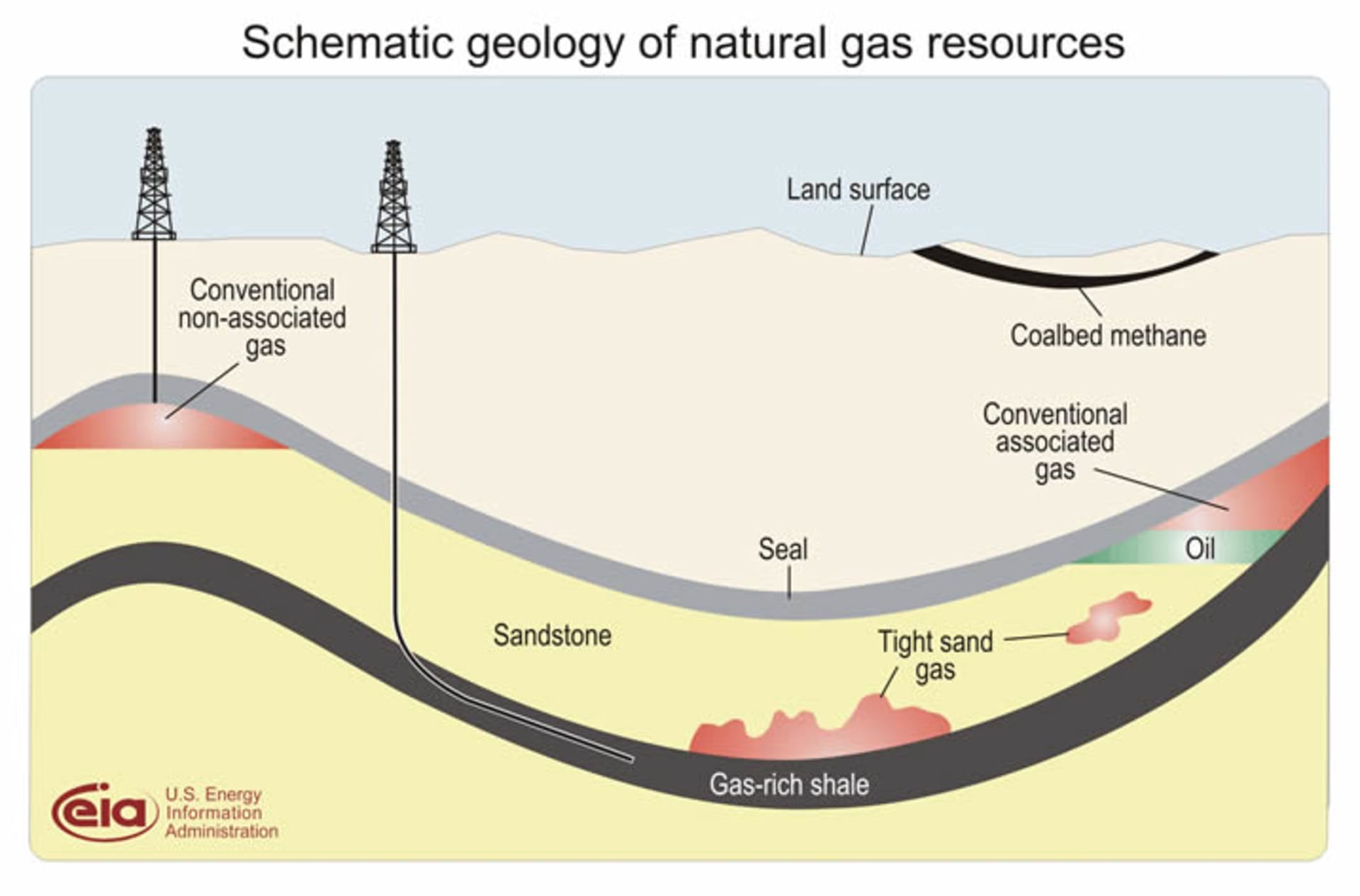 Ložiska přírodního plynu - schema