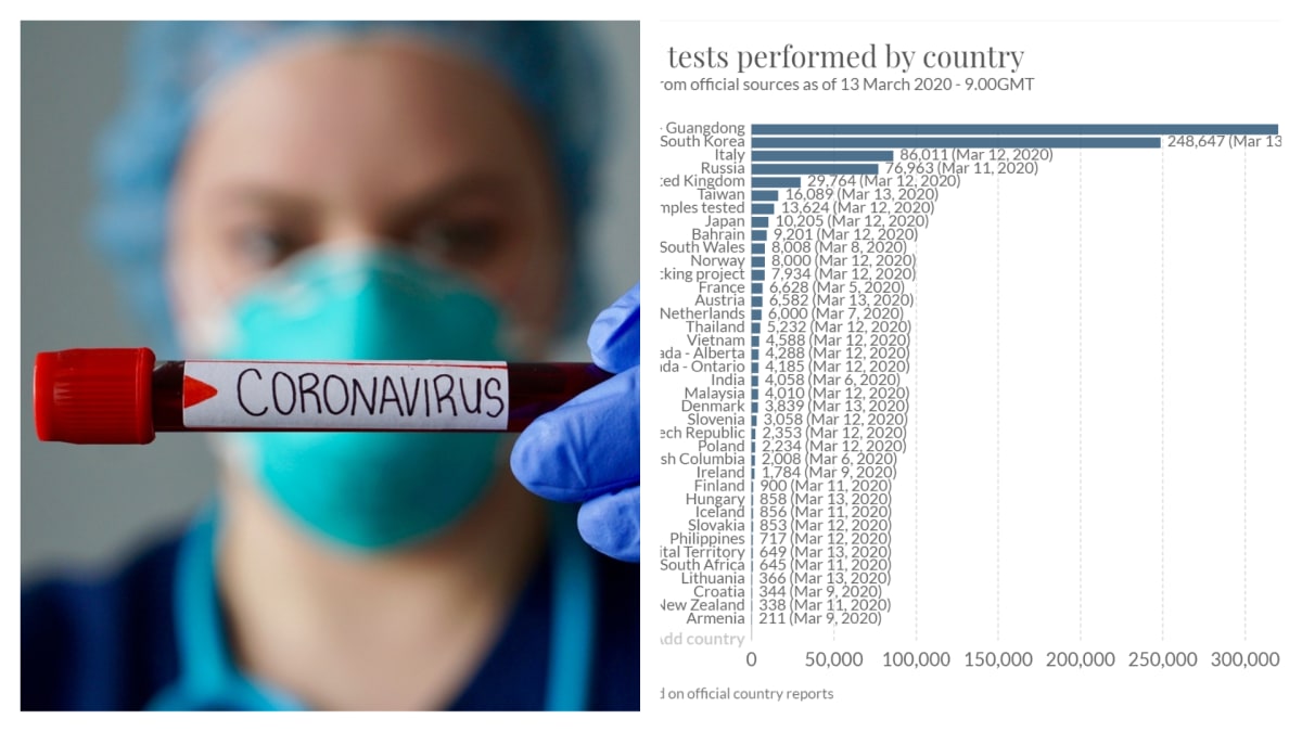 Statistiky o testování na koronavirus