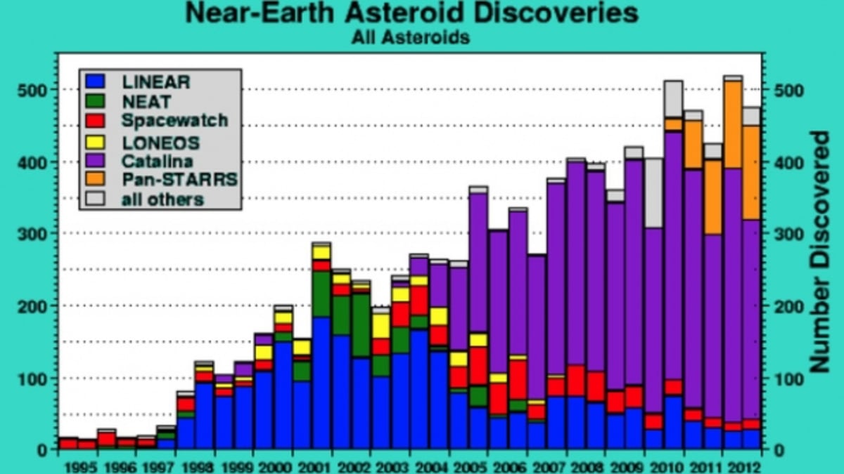 chart asteroid