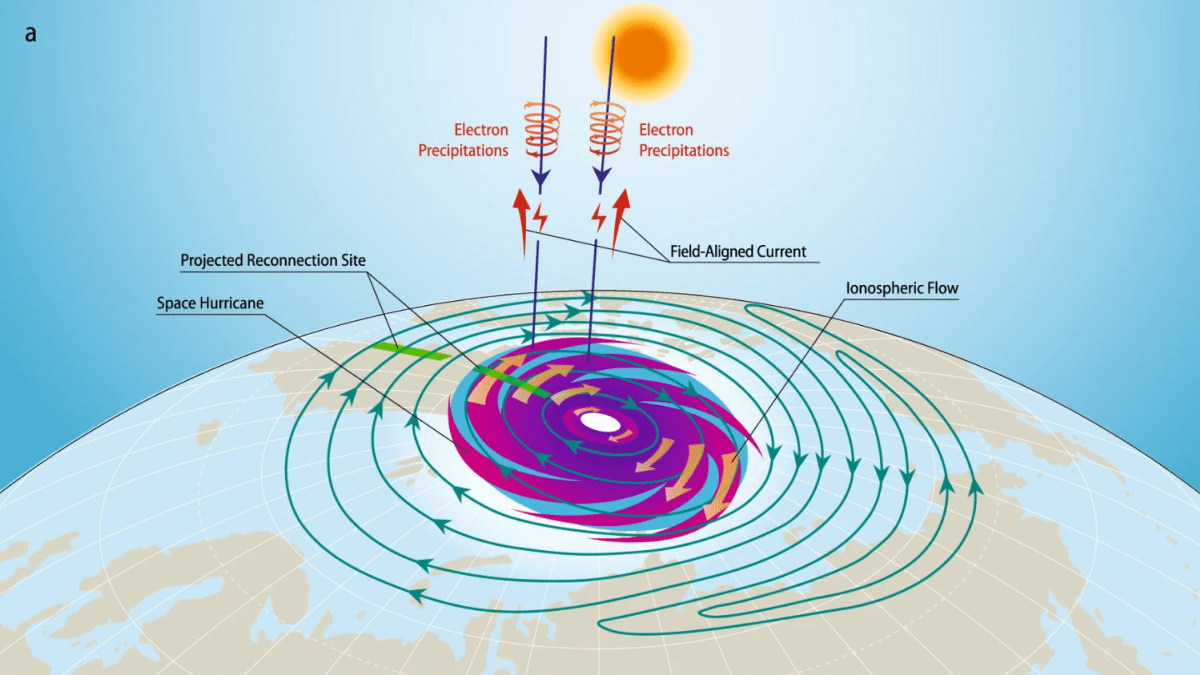 Diagram pozorovaného vesmírného hurikánu