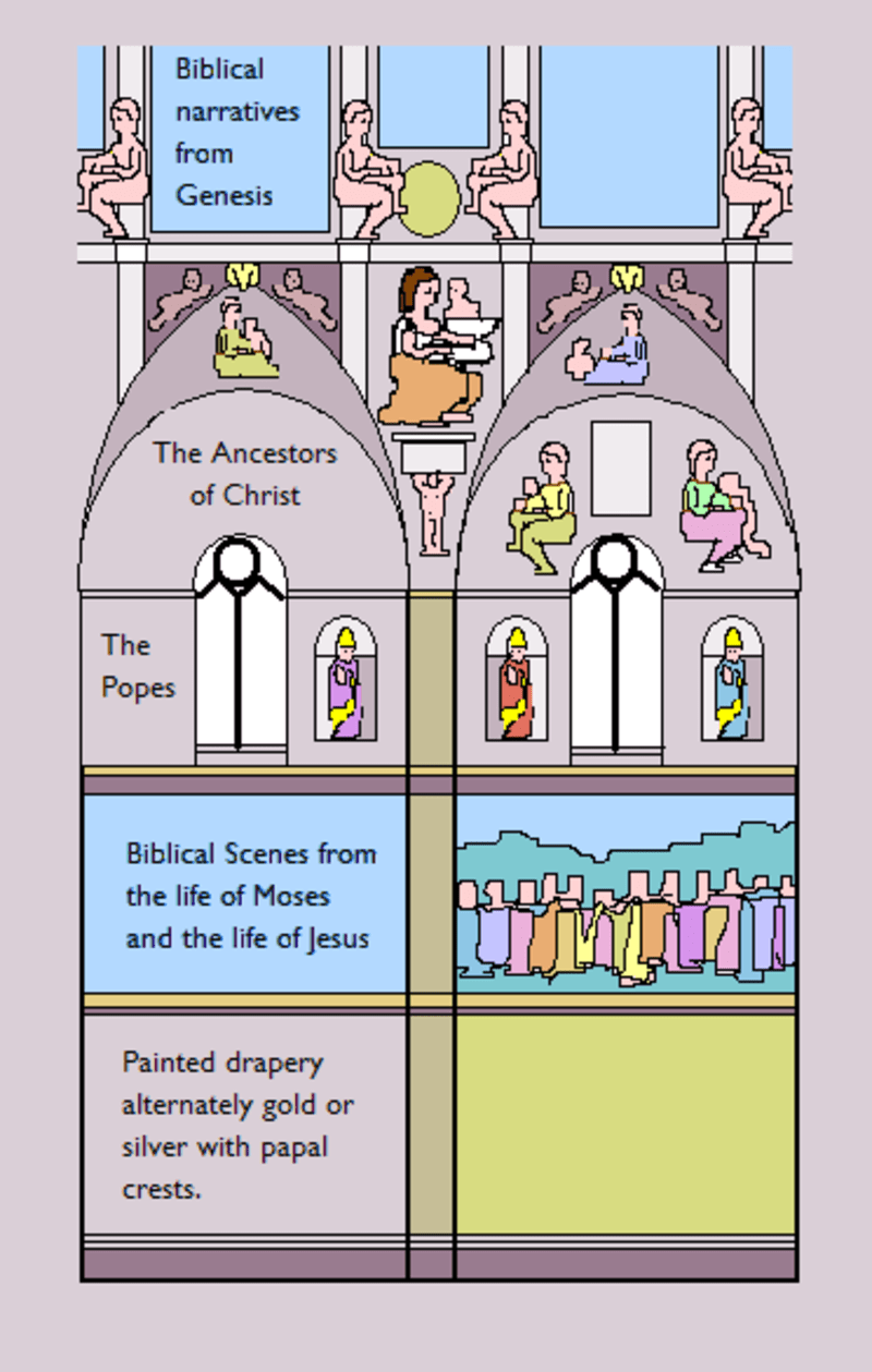 Sixtinská kaple - schematický nákres výzdoby