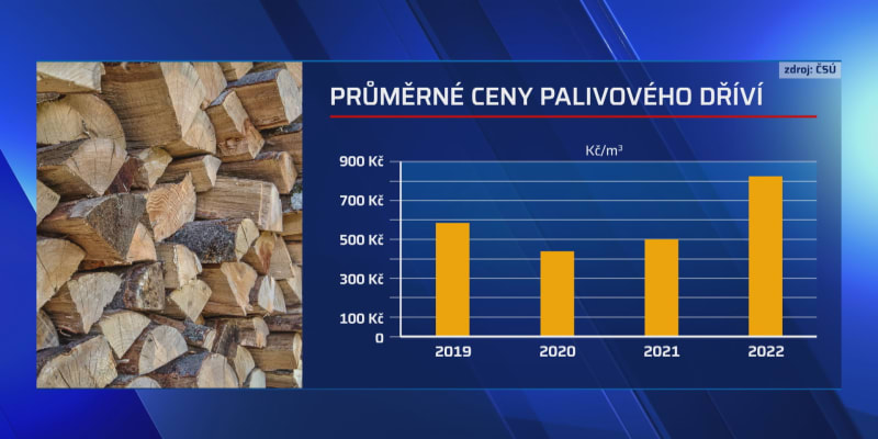 Ceny palivového dřeva rostou.
