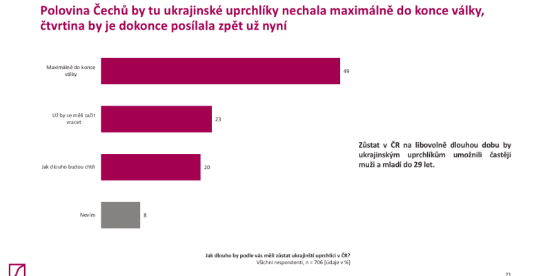 Průzkum agentury STEM/MARK o názorech Čechů na uprchlíky z Ukrajiny