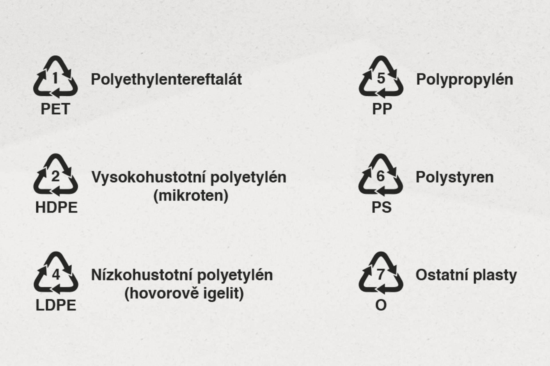 Recyklační symboly na plastech