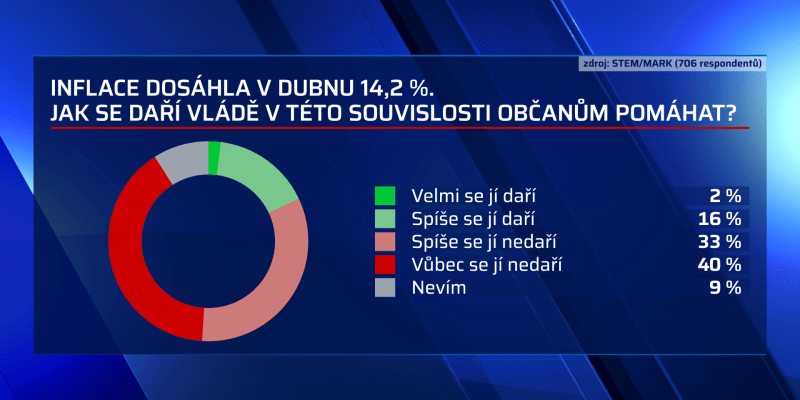 Většina Čechů si myslí, že vláda s dopady inflace nepomáhá dostatečně.