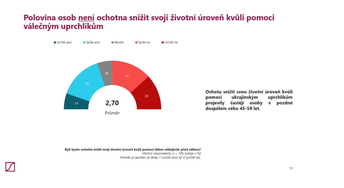 Polovina Čechů je proti snížení životní úrovně kvůli uprchlíkům.