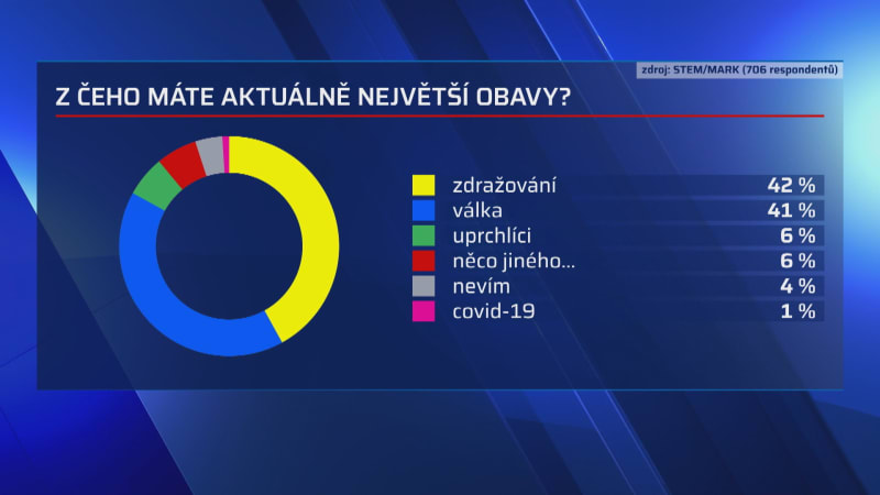 41 procent Čechů má strach z války.