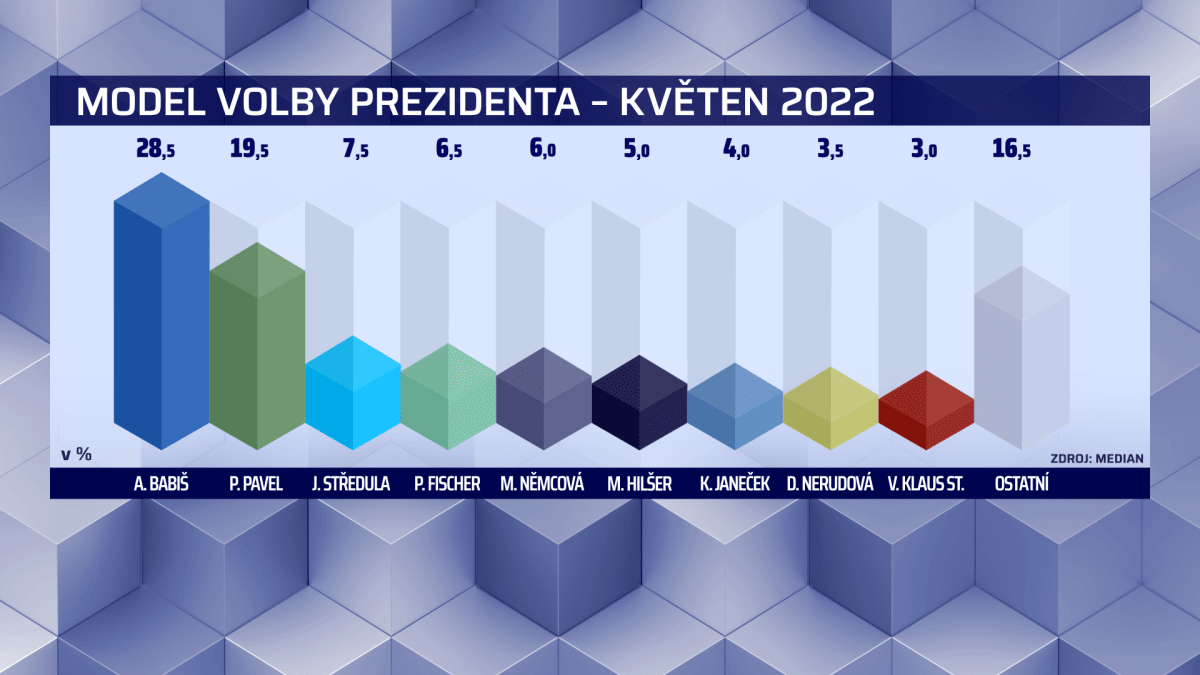Průzkum agentury Median k prezidentským volbám.