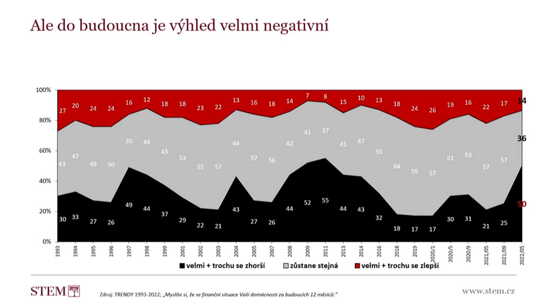 Výhled českých domácností do budoucna je velmi negativní. Polovina dotázaných nevěří ve zlepšení ekonomické situace, spíše naopak.