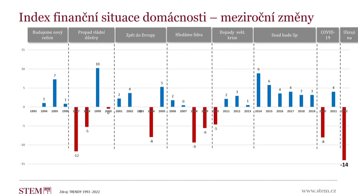 Důvěra v českou ekonomiku zažívá kolosální propad.