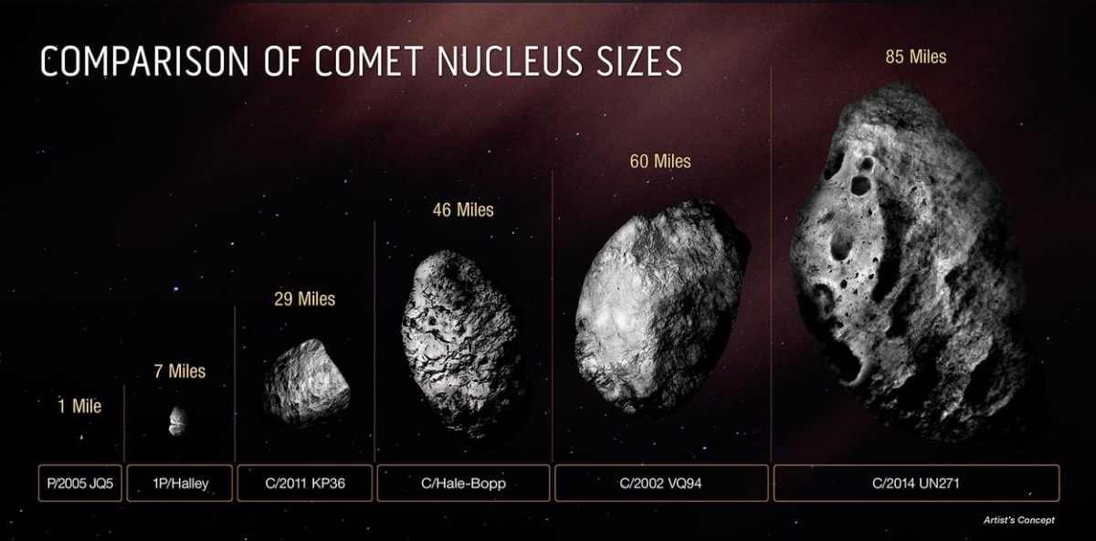 Srovnání velikosti komety Bernardinelli-Bernstein s dalšími kometami