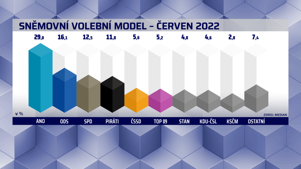 Volební model Median z června 2022