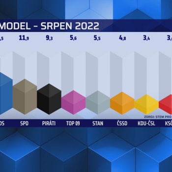 Volební model - srpen 2022
