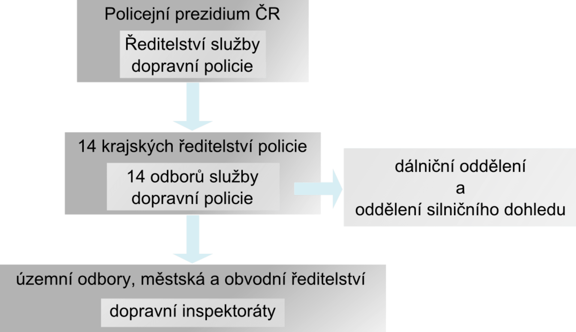 Organizační struktura služby dopravní policie