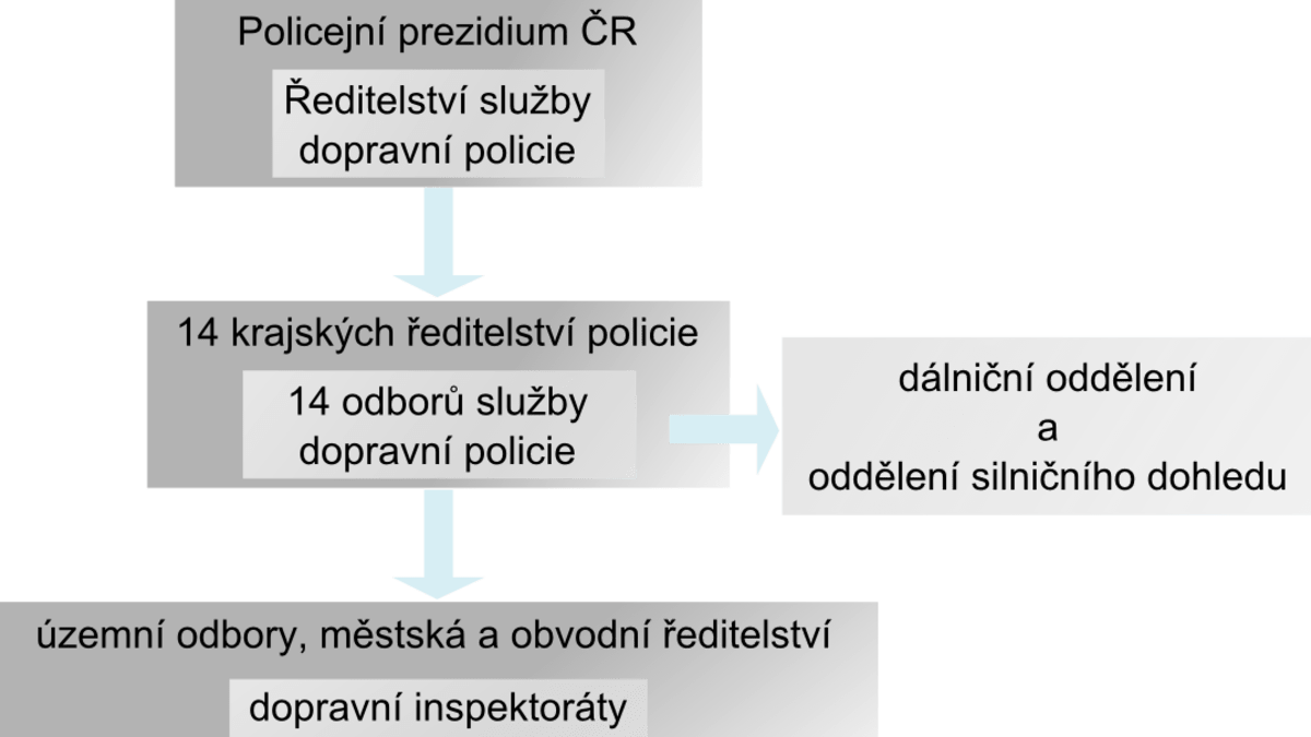 Organizační struktura služby dopravní policie