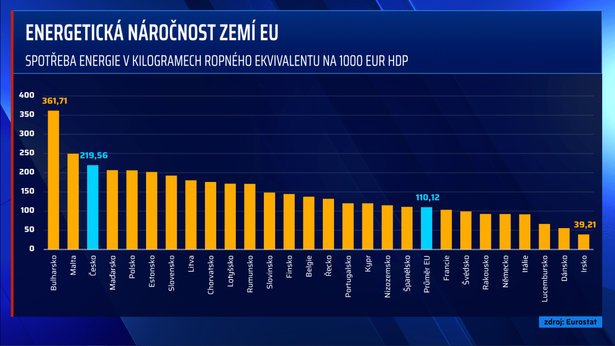Energetická náročnost české ekonomiky je třetí největší v EU.