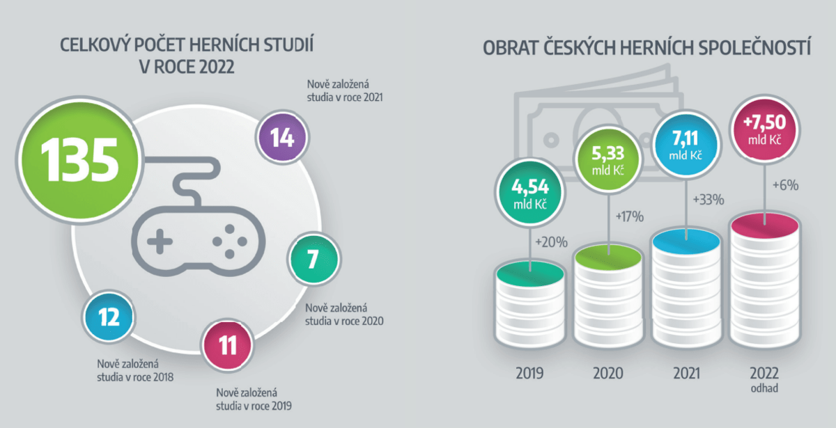 Nejnovější data o stavu českého herního průmyslu