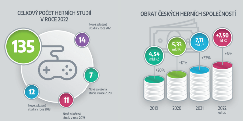 Nejnovější data o stavu českého herního průmyslu