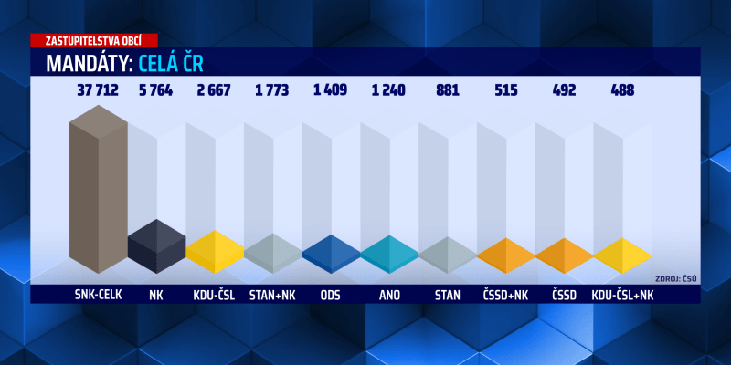 Výsledky komunálních voleb 2022 podle získaných mandátů