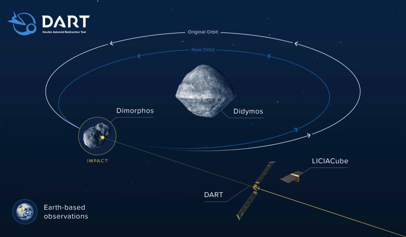 Grafika znázorňující trajektorii mise DART
