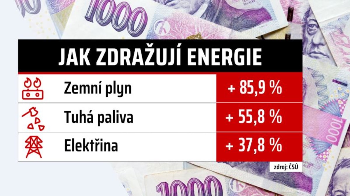 Nárůst ceny energií