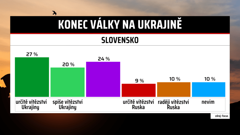 Exkluzivní průzkum, jak by si Slováci přáli, aby skončila válka na Ukrajině.