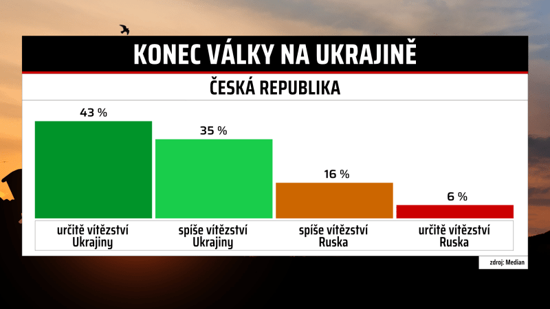 Exkluzivní průzkum, jak by si Češi přáli, aby skončila válka na Ukrajině.