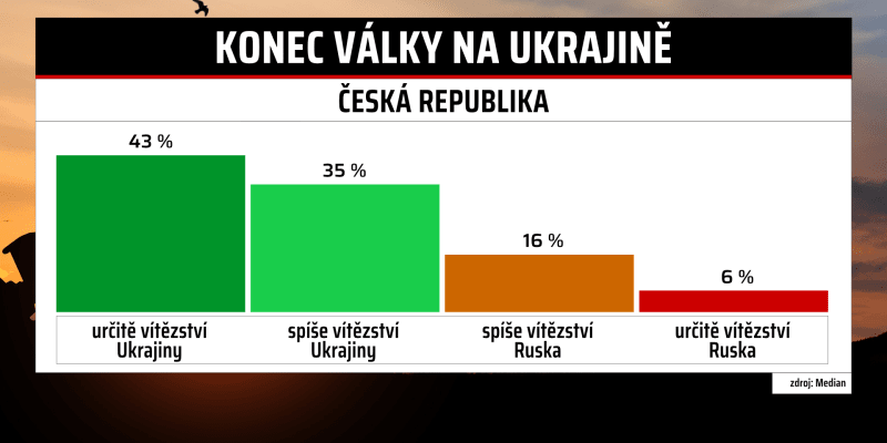 Exkluzivní průzkum, jak by si Češi přáli, aby skončila válka na Ukrajině.