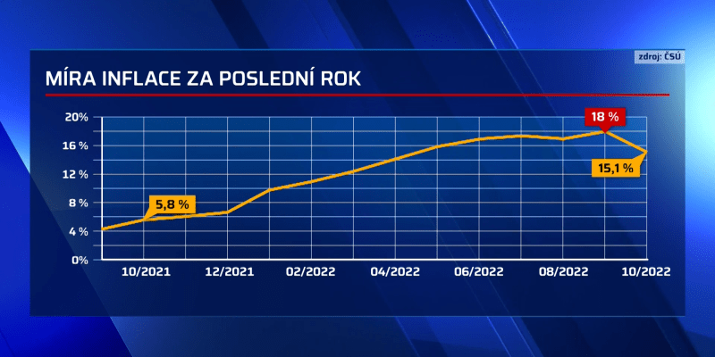 Výše inflace v Česku začala klesat. Zatímco ještě v září byla 18 procent, v říjnu přibrzdila na 15,1 procenta.