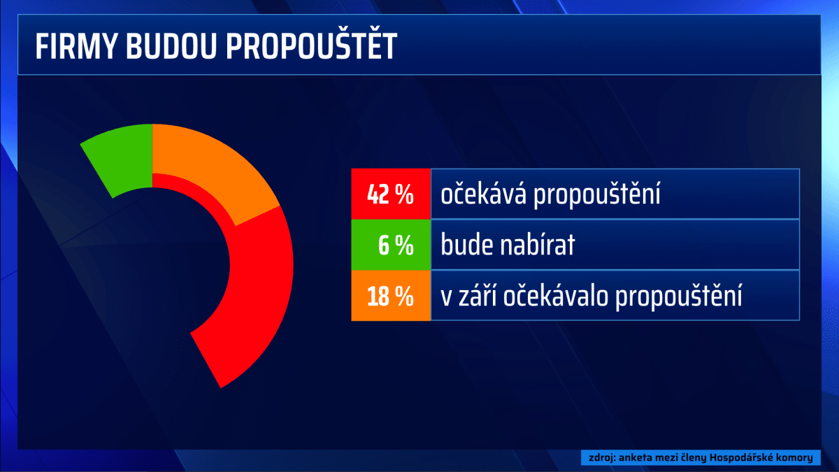 Výsledky výzkumu Hospodářské komory ČR