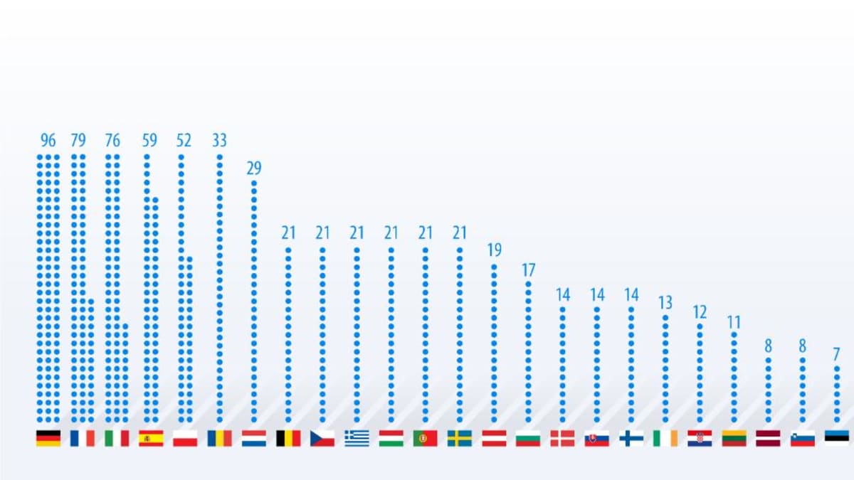 Zastoupení členských států podle počtu poslaneckých mandátů v EP v období 2019 až 2024.