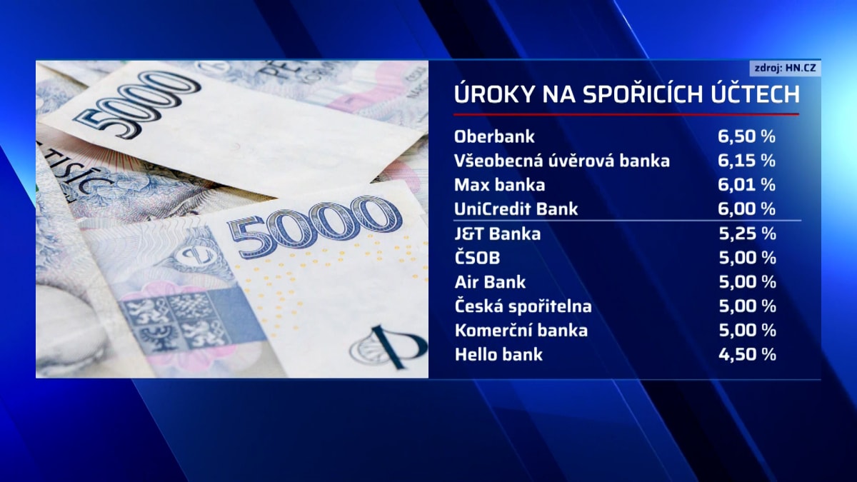 Přehled úrokových sazeb českých bank.