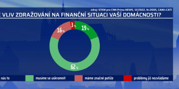 Exkluzivní průzkum: Dopady krize pociťuje 8 z 10 Čechů. Tři procenta už situaci nezvládají