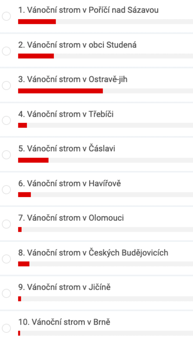 Nejvíce hlasů získal strom v Ostravě-Jih. 