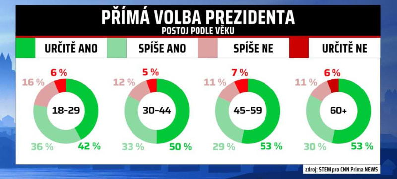 Podle exkluzivního průzkumu STEM pro CNN Prima NEWS je většina Čechů se systémem přímé volby prezidenta spokojená.