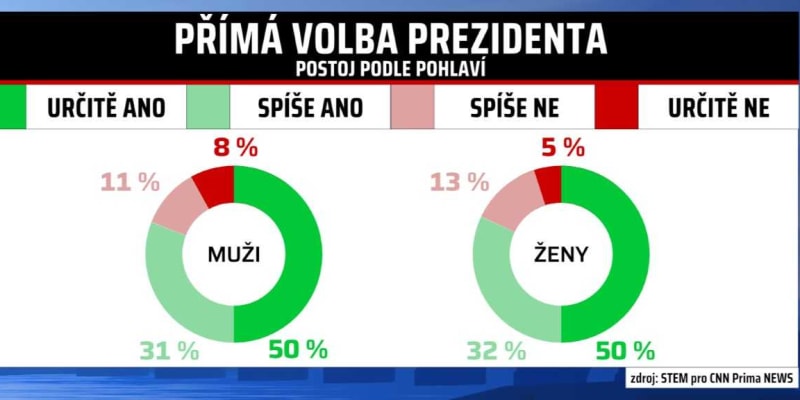 Podle exkluzivního průzkumu STEM pro CNN Prima NEWS je většina Čechů se systémem přímé volby prezidenta spokojená.