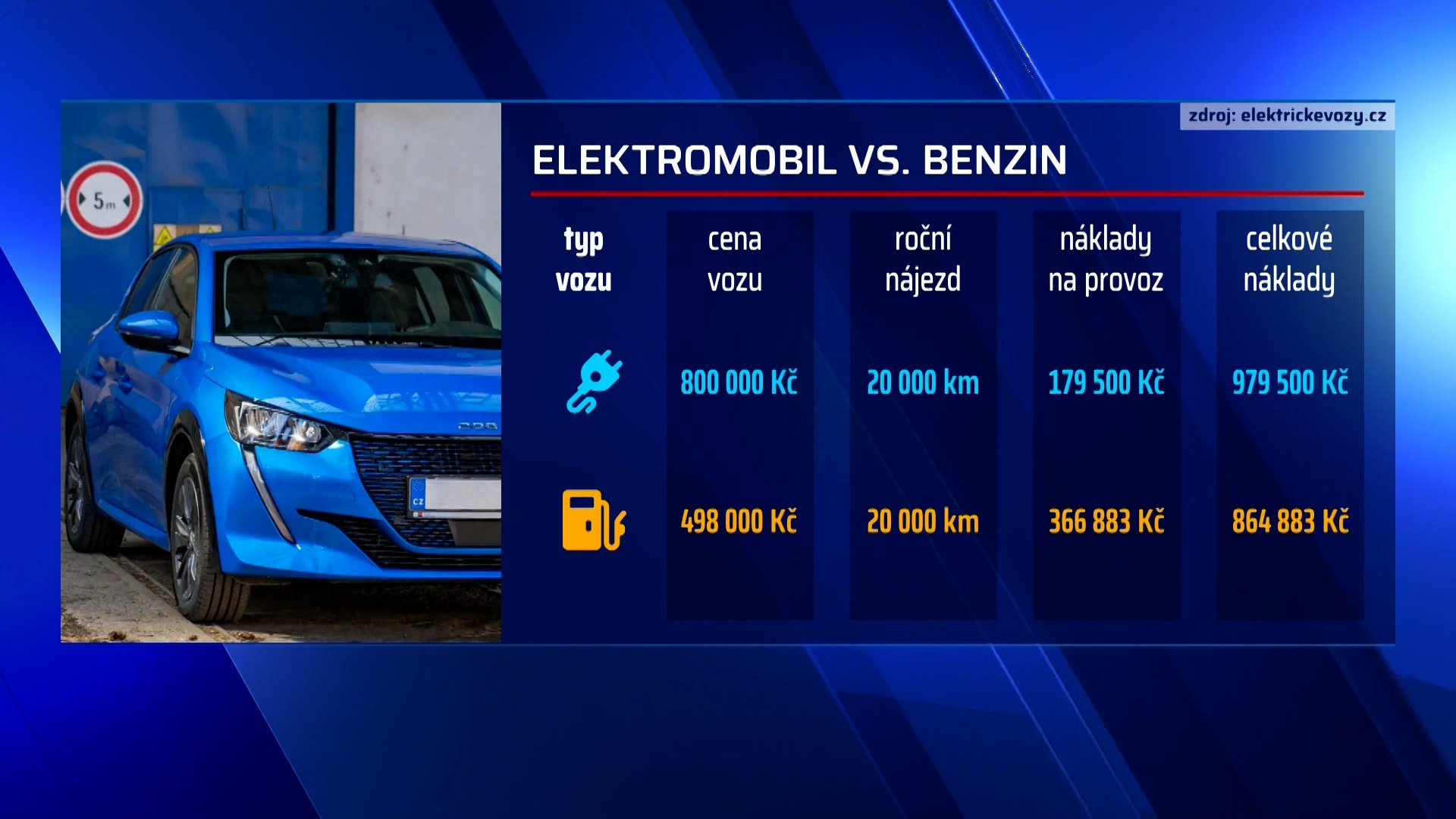Česko patří mezi několik málo zemí, kde je provoz a vlastnictví elektromobilu nákladnější než u konvenčních aut.