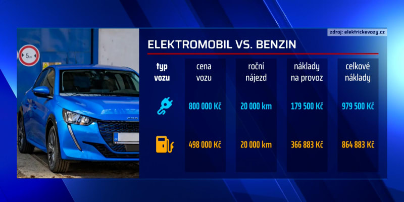 Česko patří mezi několik málo zemí, kde je provoz a vlastnictví elektromobilu nákladnější než u konvenčních aut.
